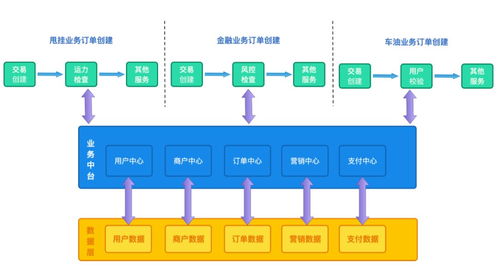 中臺(tái)建設(shè)實(shí)踐 在一家獨(dú)角獸公司搭建業(yè)務(wù)中臺(tái)與數(shù)據(jù)中臺(tái)的8頁P(yáng)PT詳解