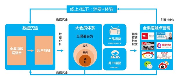大數(shù)據(jù)驅(qū)動產(chǎn)品買賣向產(chǎn)品服務(wù)的升級 TCL O2O與單曉鵬的實踐啟示